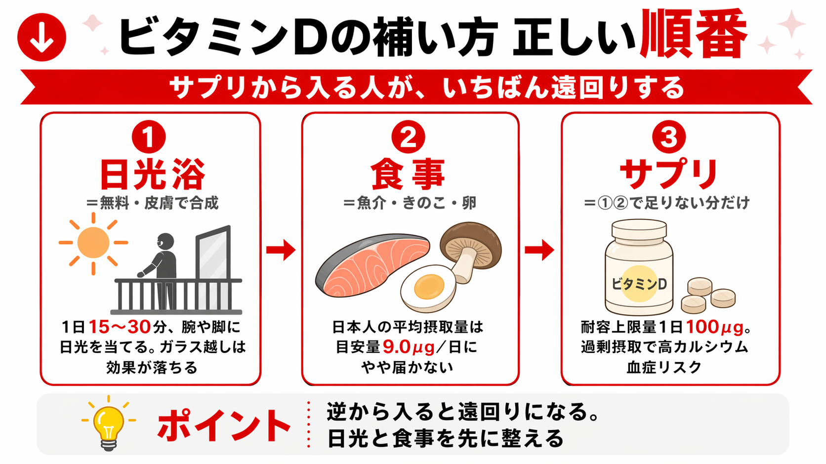 頭皮を畑にたとえた栄養と治療の役割分離を示す図解