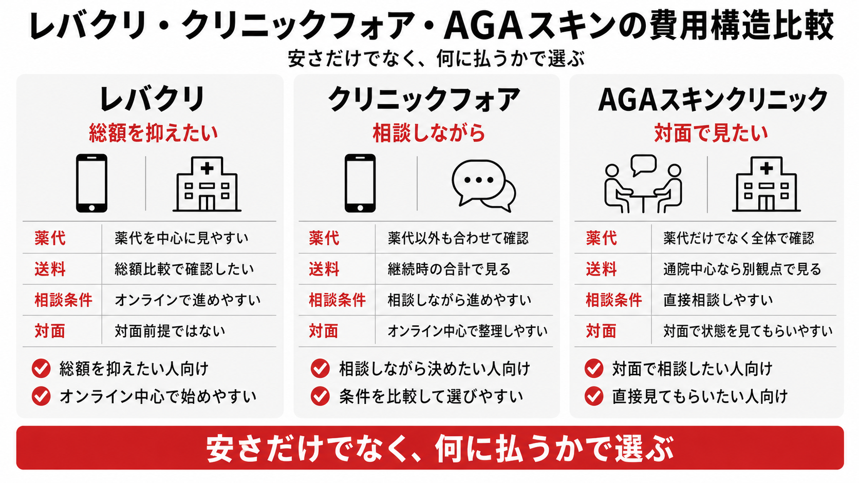 レバクリとクリニックフォアとAGAスキンクリニックの費用構造比較