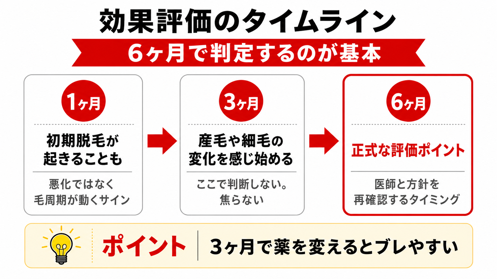 AGA治療薬の効果評価期間6ヶ月のタイムライン目安