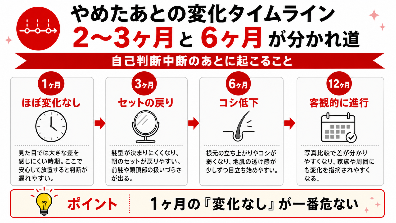 AGA治療をやめてから1ヶ月・3ヶ月・6ヶ月で起こる変化のタイムライン図解