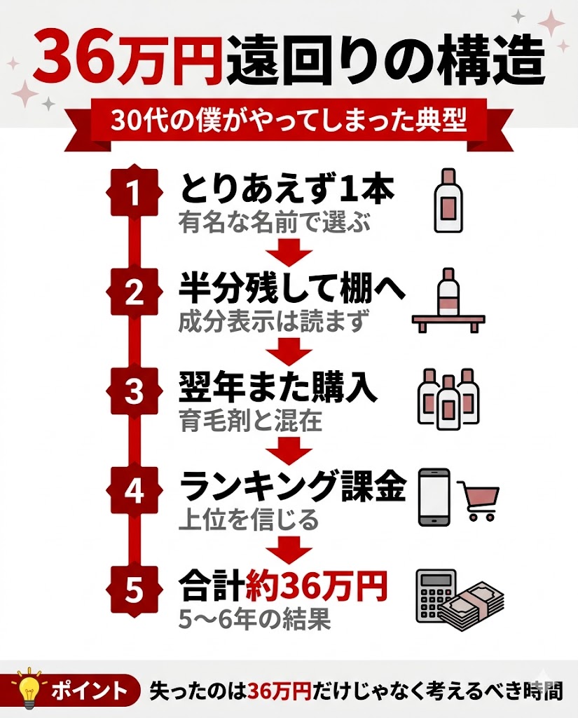 30代で発毛剤を準備なく始めた遠回り時系列｜36万円を育毛剤に費やした構造図