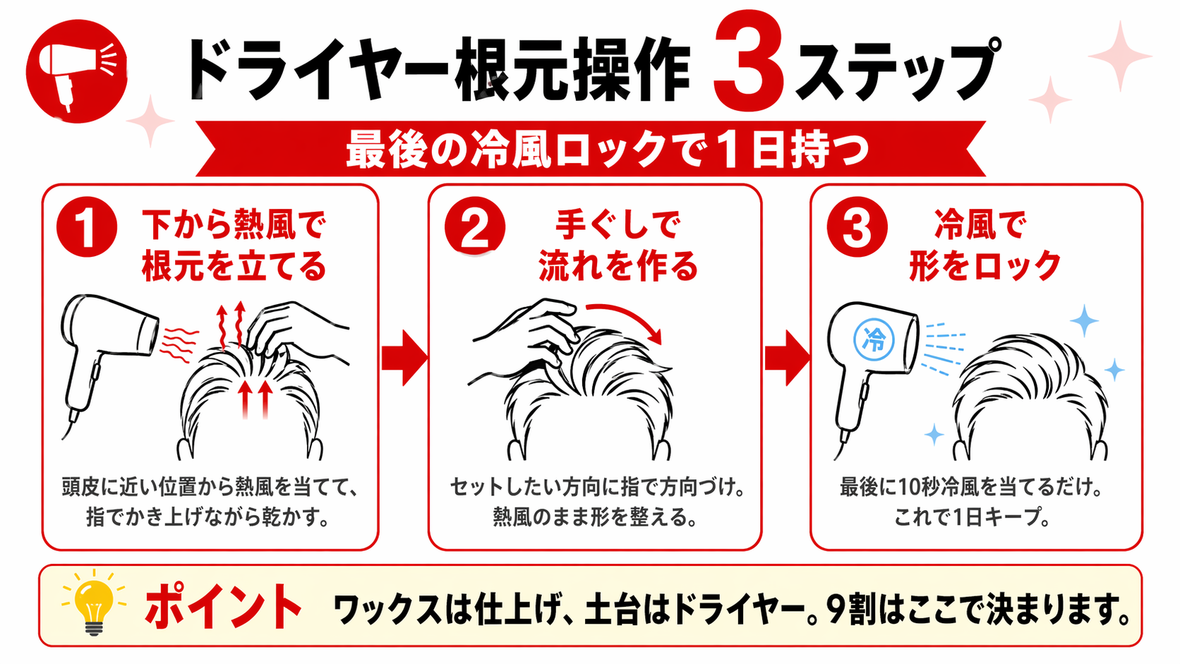 自宅でドライヤーを使って薄毛カットのセットを再現する3ステップ（下から熱風で根元を立てる・手ぐしで流れを作る・冷風で形をロックする）を並列整理した手順図解