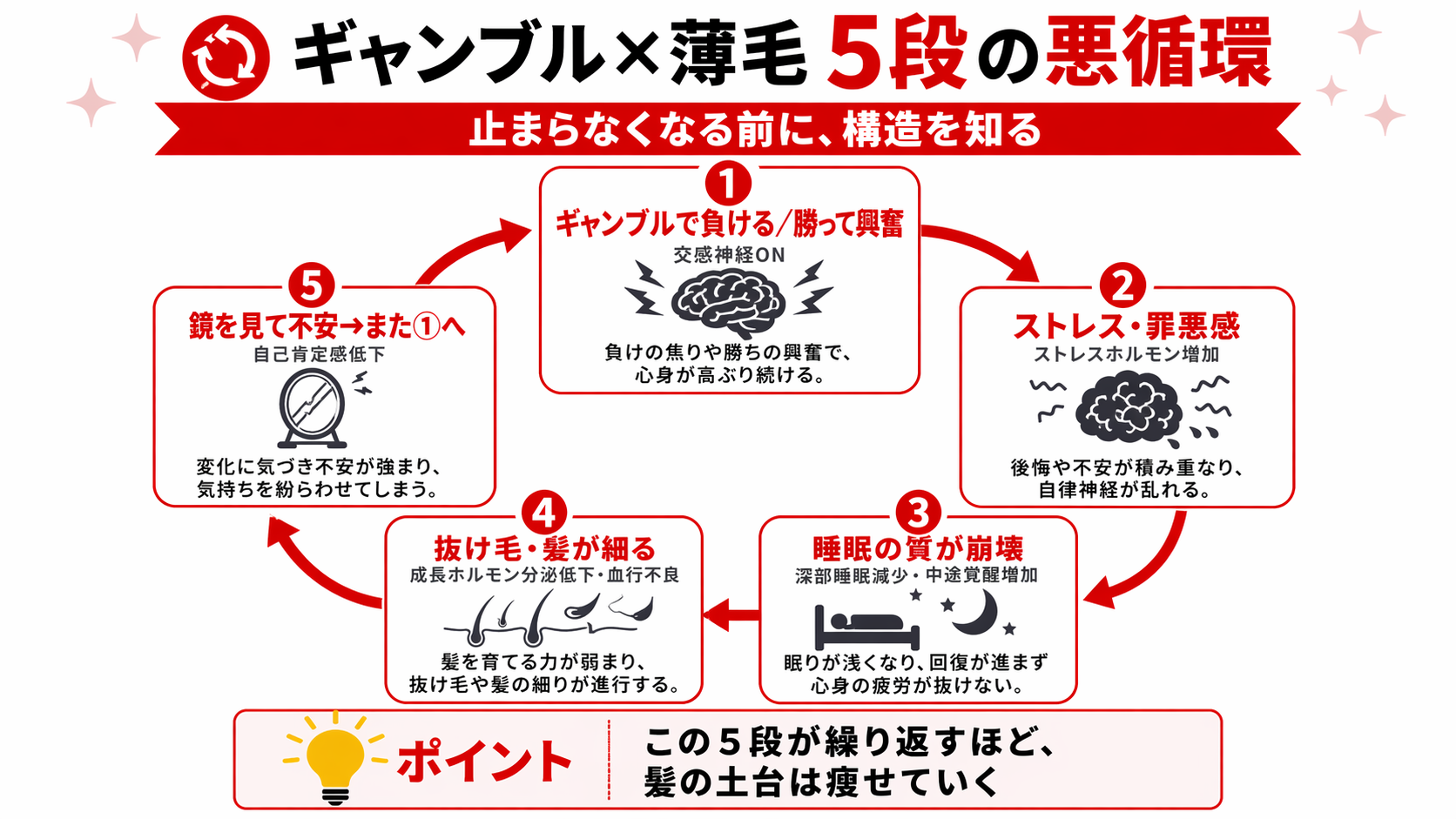 ギャンブル由来の薄毛が進む5段の悪循環（負け→ストレス→睡眠崩壊→抜け毛→不安→再び）を示す循環図解