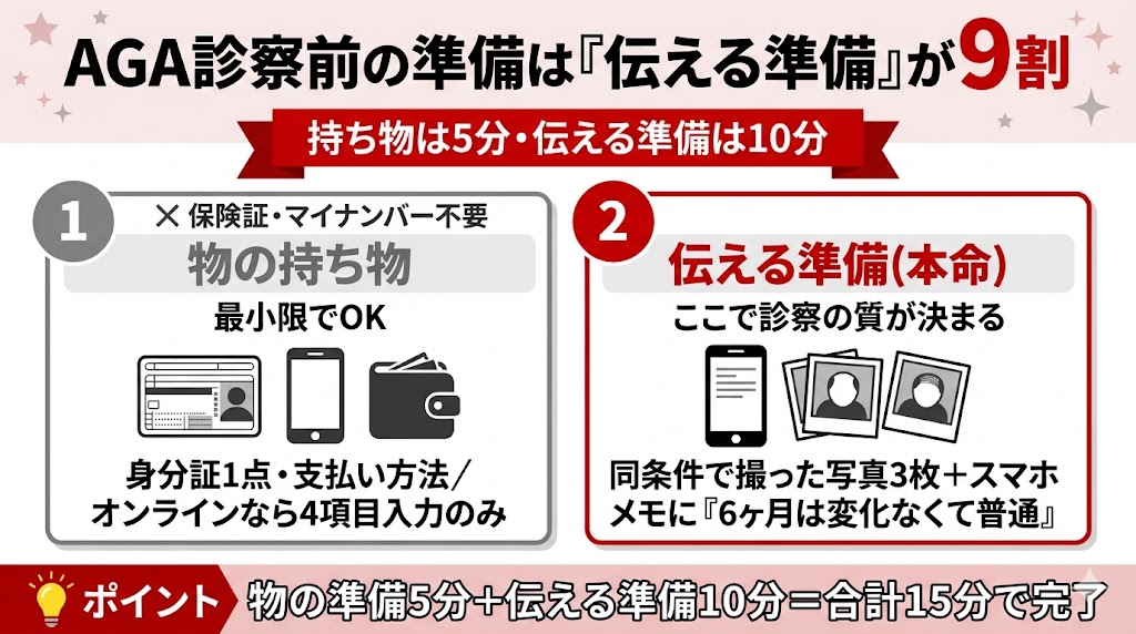 AGA診察前の持ち物と伝える準備の優先順位を示した比較図