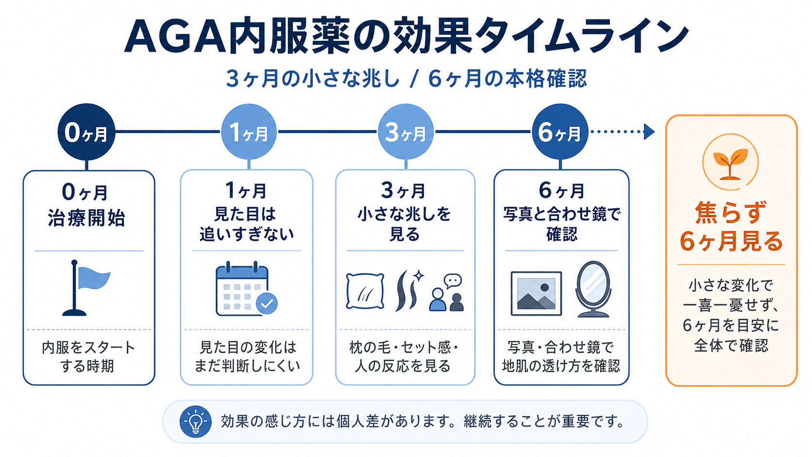 AGA内服薬の効果を3ヶ月の兆しと6ヶ月確認で見るタイムライン