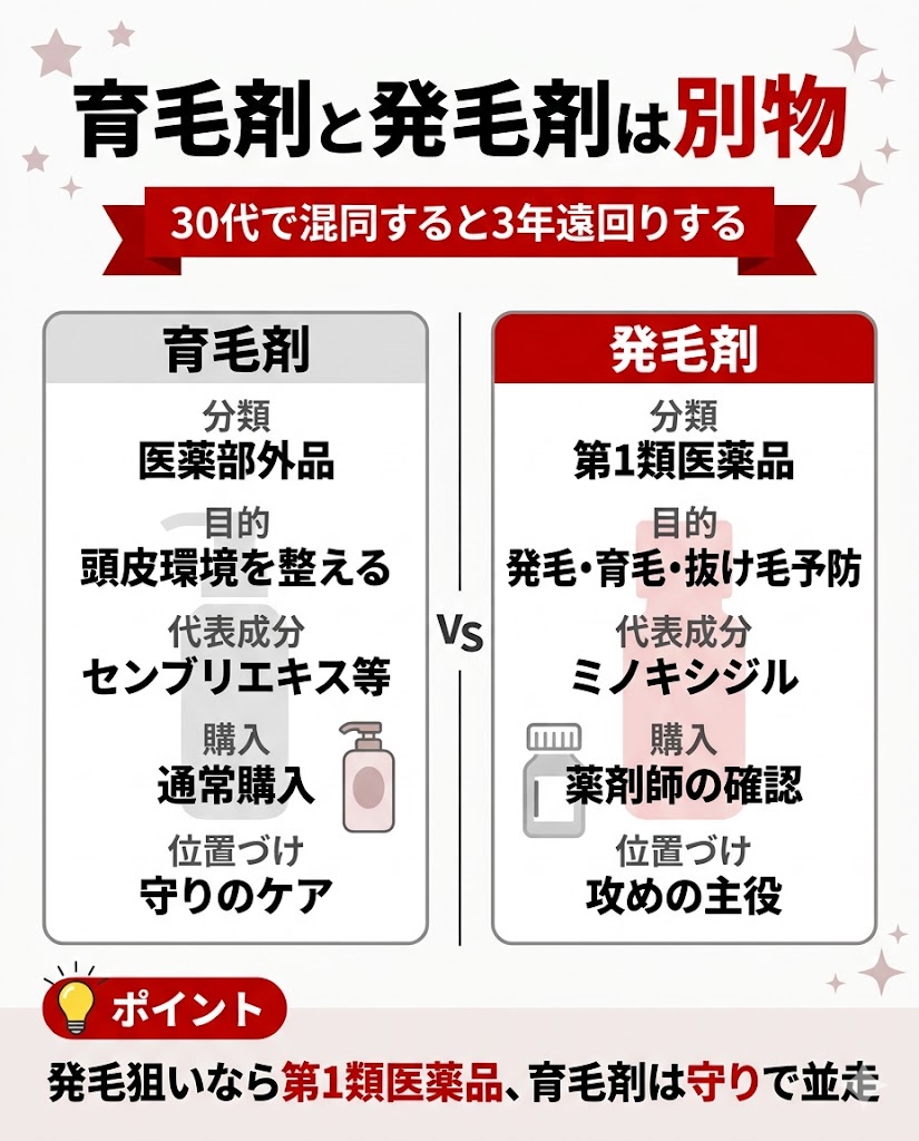 育毛剤と発毛剤の違いを比較した図解｜医薬部外品と第1類医薬品の役割差