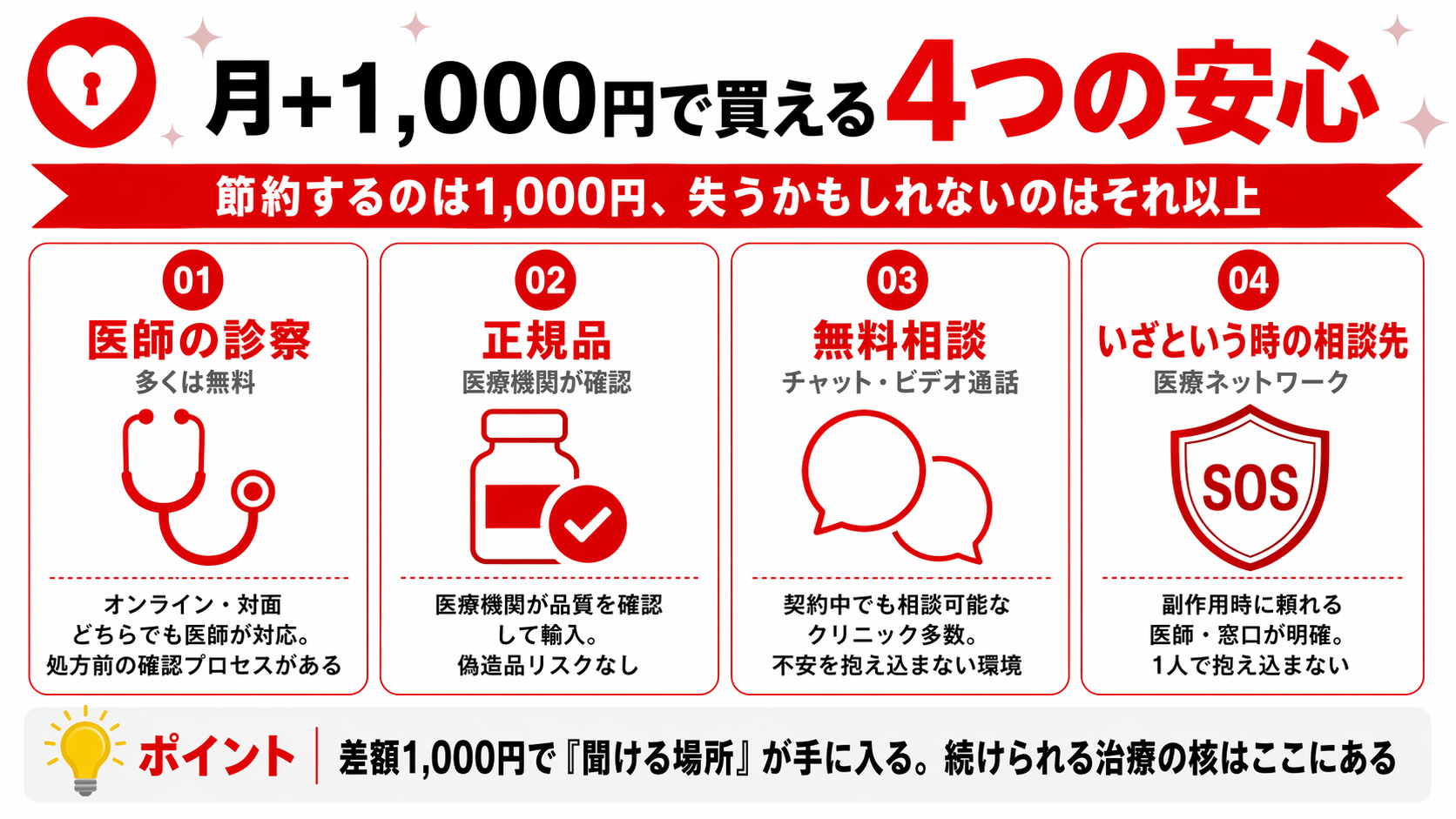 AGA正規治療で月+1,000円の差額で手に入る4つの安心（医師診察・正規品・無料相談・相談先）を示した図解