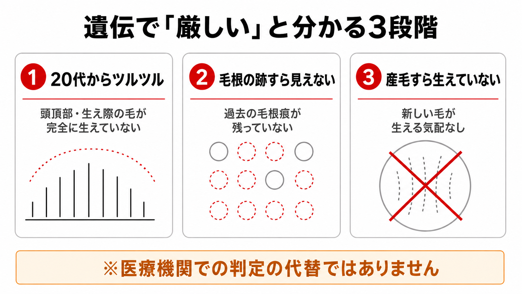 遺伝的に厳しいと判定される3段階のチェック項目を示す図解