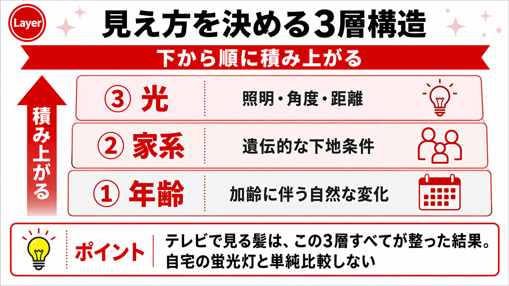 薄く見えるかどうかを決める年齢・家系・光の3層構造を示す図解