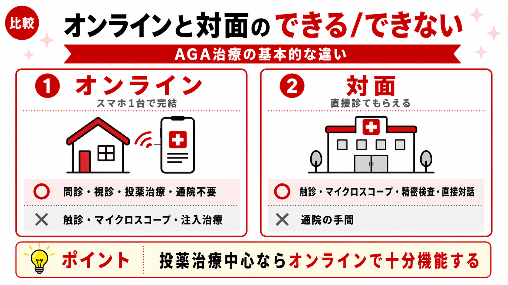 オンラインAGA診療と対面診療の「できること・できないこと」を比較した図解