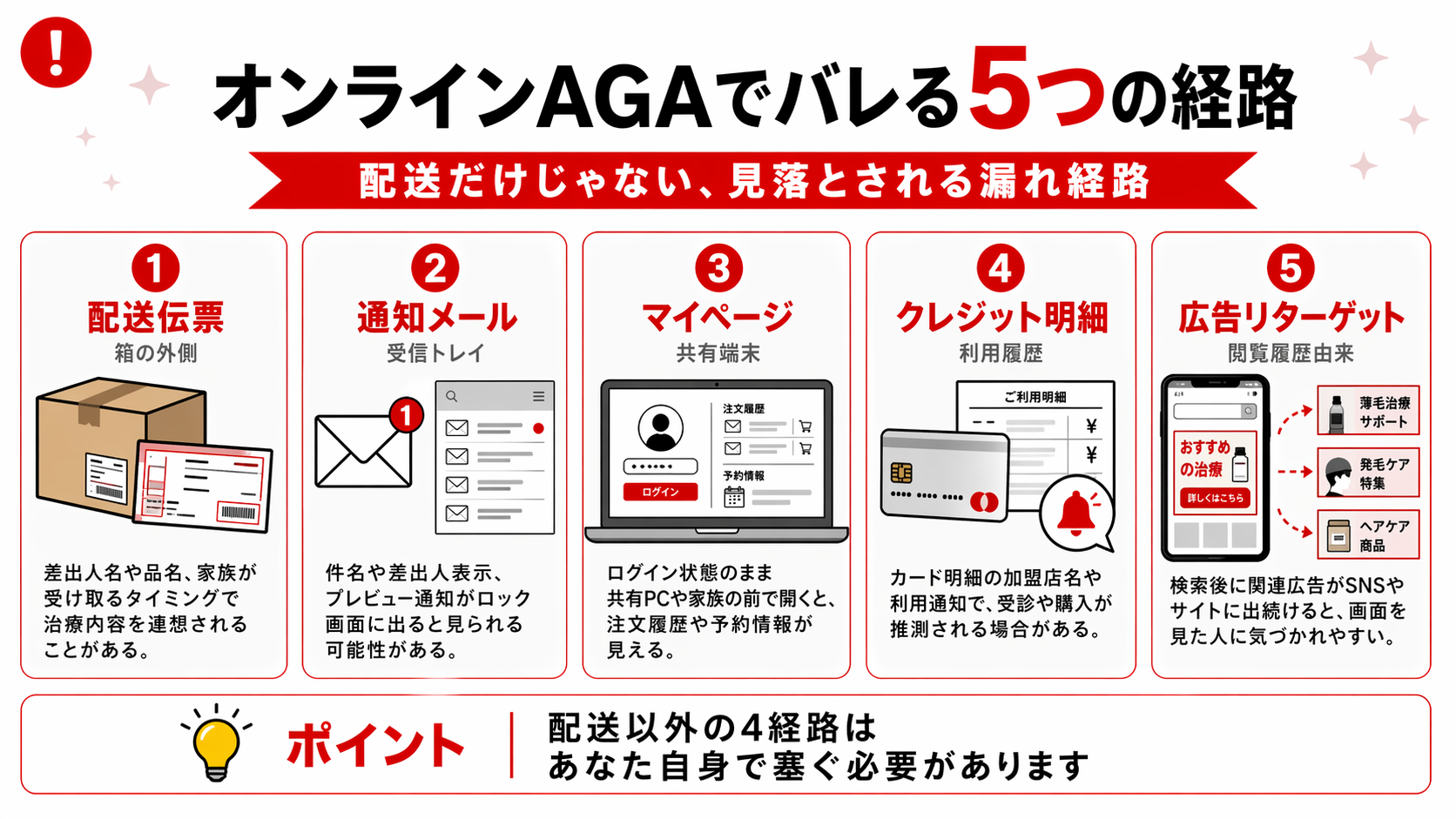 オンラインAGAでバレる5つの経路|配送伝票・通知メール・マイページ・クレジット明細・広告リターゲットを番号バッジで図解"