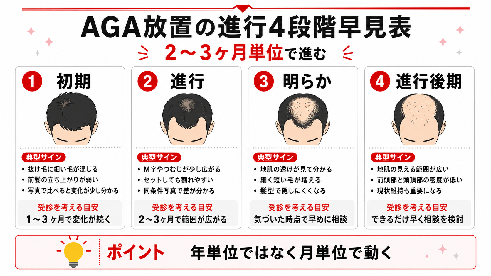AGAを放置するとどうなる?2〜3ヶ月単位で進む|進行スピードの現実と受診目安〖早見表〗 18 AGA放置の進行4段階と受診目安をまとめた早見表ダイアグラム