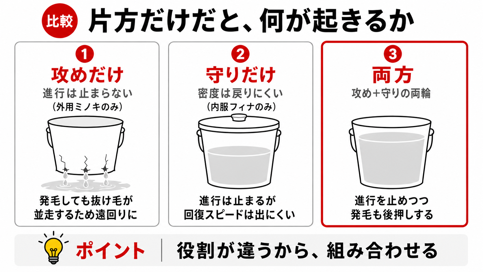 AGA治療における攻めだけ・守りだけ・両方の3パターン比較