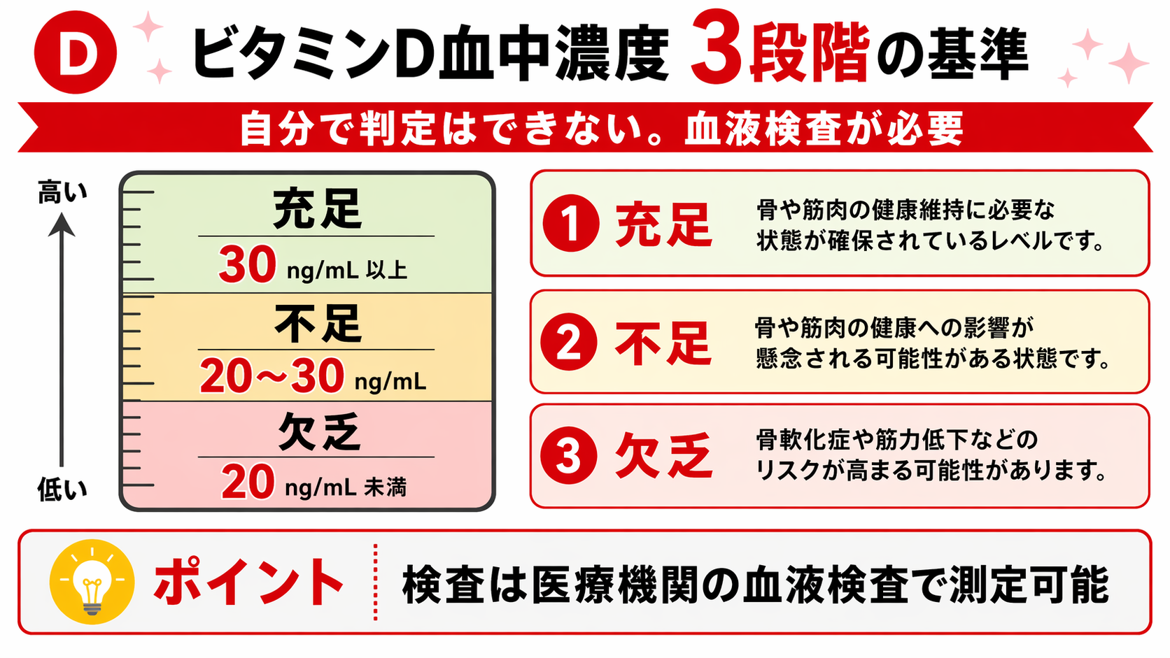 血中25-ヒドロキシビタミンD濃度による充足・不足・欠乏の3段階判定を示す図解