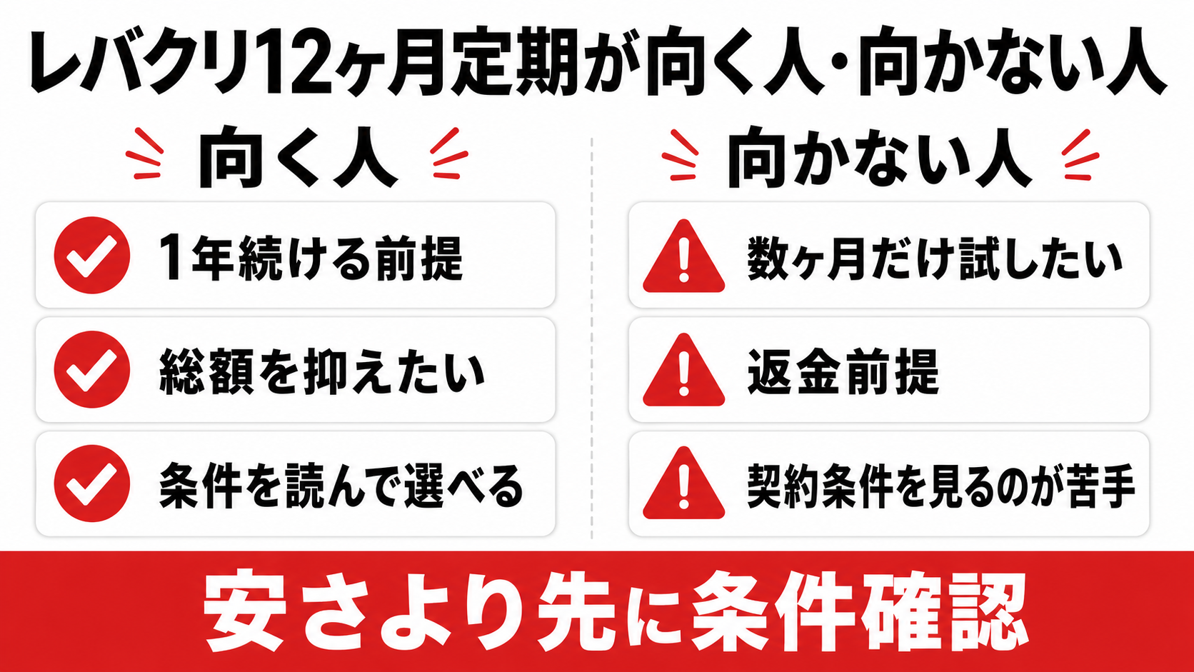 レバクリ12ヶ月定期が向く人と向かない人の比較図