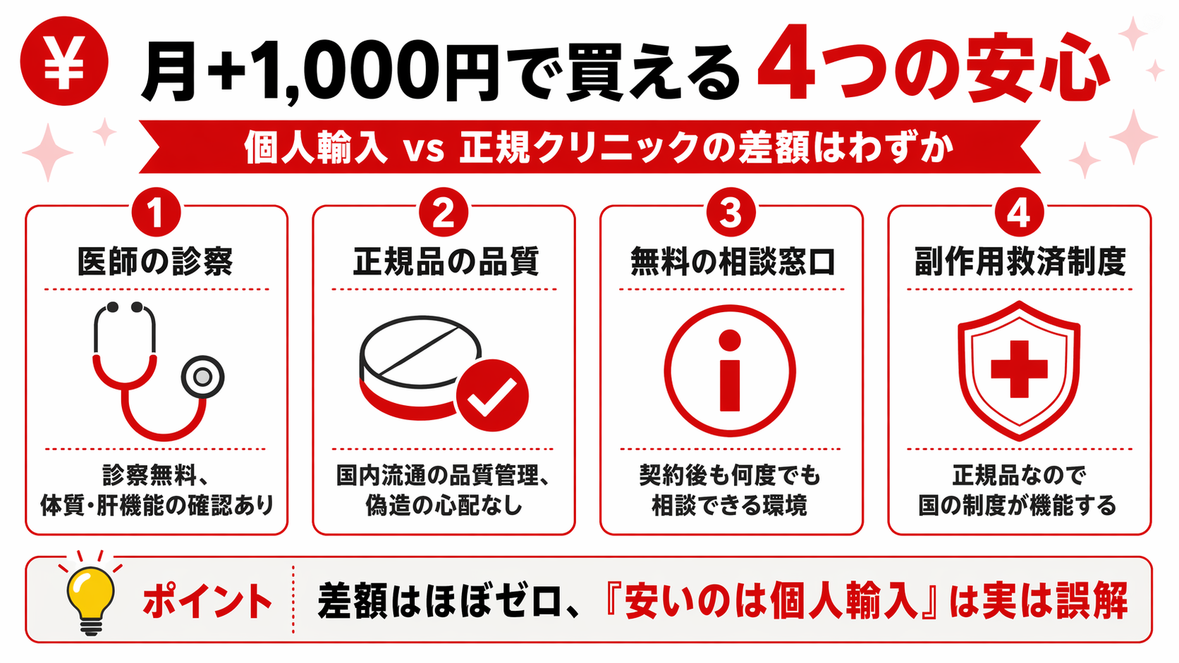 月+1,000円で買える4つの安心|医師診察・正規品・無料相談・副作用救済