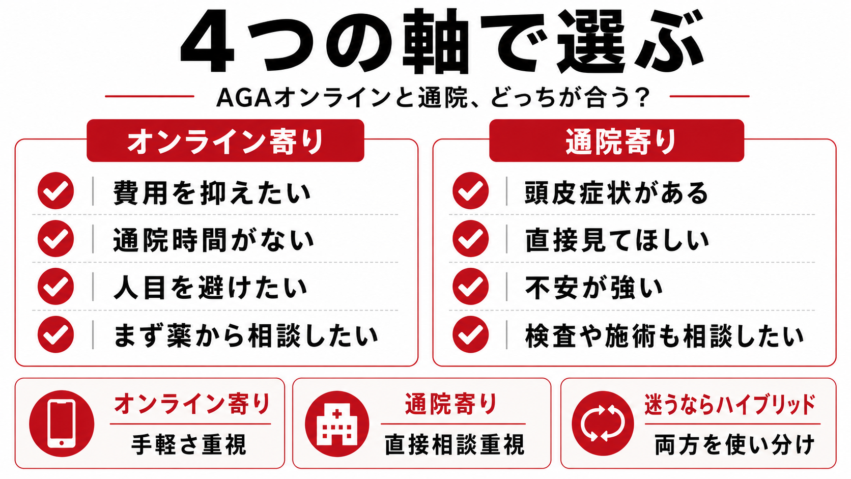 AGAオンラインと通院を費用症状安心感継続性の4軸で選ぶ図解