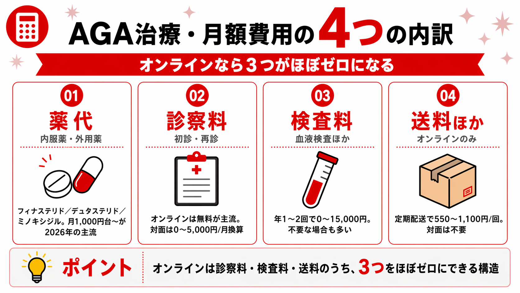 AGA治療の月額費用を構成する4要素（薬代・診察料・検査料・送料）を並列で示した図解