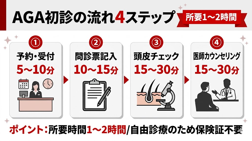 AGA初診当日の流れを4ステップで示す図解|予約から医師カウンセリングまで所要1〜2時間