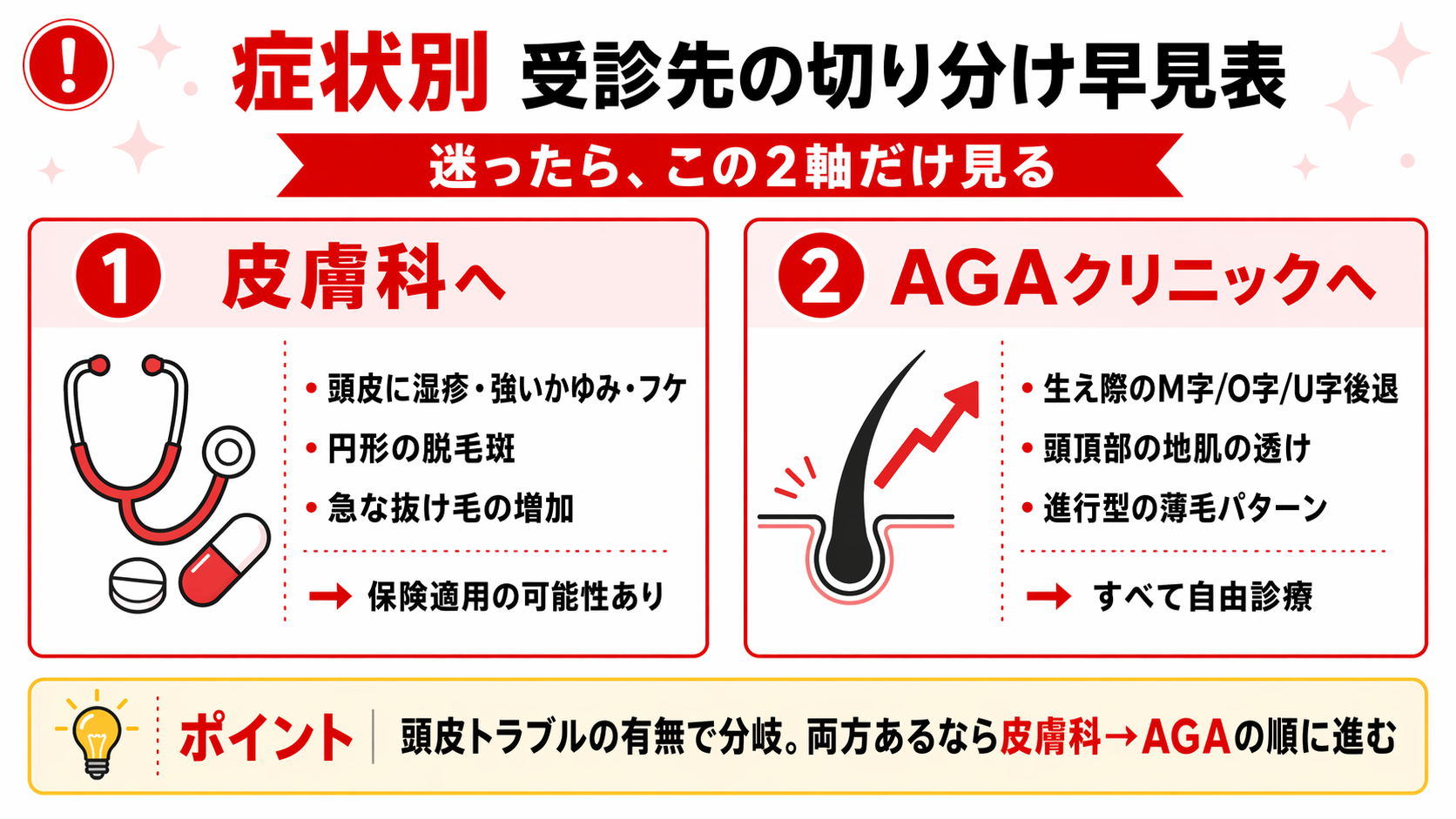 皮膚科とAGAクリニックの症状別切り分け早見表|頭皮トラブルなら皮膚科、進行型の薄毛ならAGAクリニック