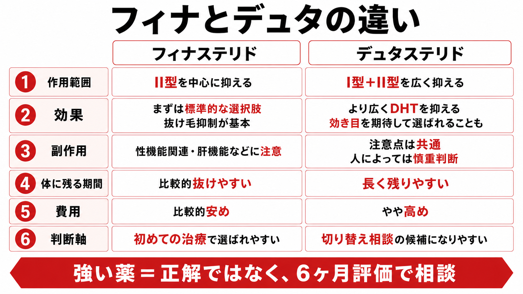 デュタステリドとフィナステリドの作用範囲や副作用の違いを比較した図解