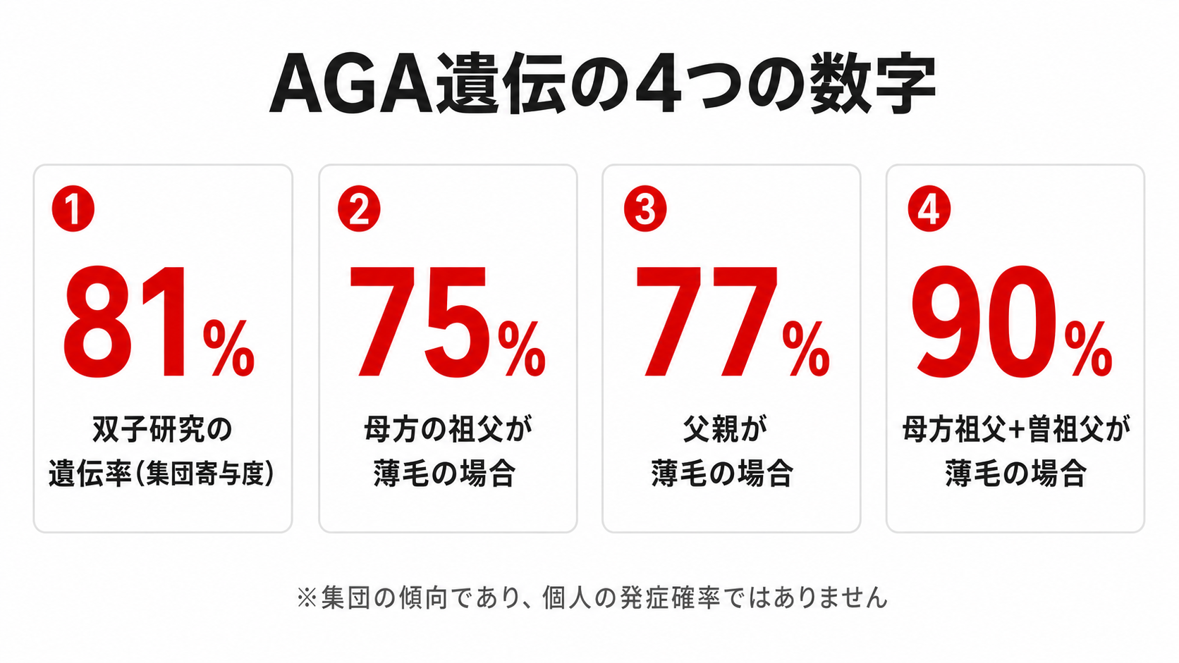 AGAの遺伝率81%と母方祖父75%・父親77%・両親薄毛90%の数字を比較した図解