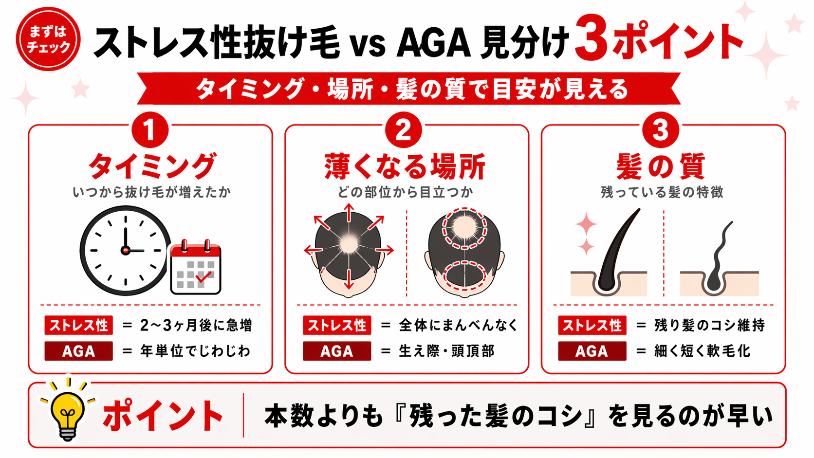 ストレス性の抜け毛とAGAを見分ける3ポイント（タイミング・場所・髪の質）の比較図解