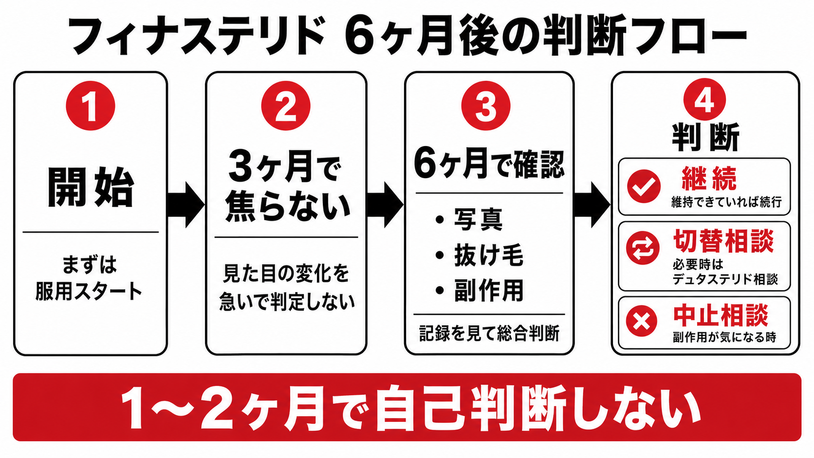 フィナステリドからデュタステリドへの切り替えを6ヶ月評価で考える流れ