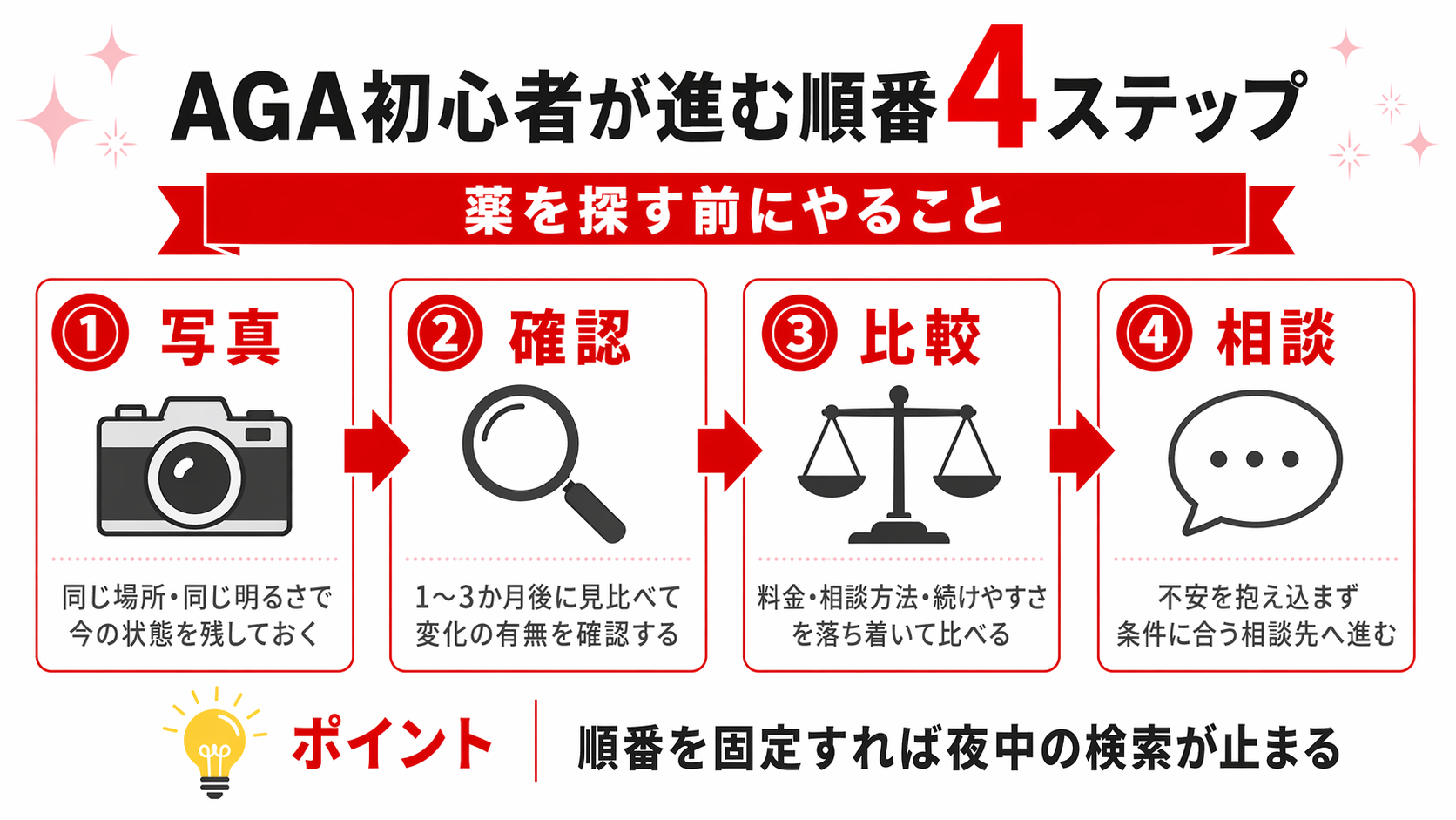 AGAとは何かを初心者向けに超わかりやすく整理。受診目安、オンラインAGA相談の使い方まで解説 22 AGA初心者が写真確認比較相談の順番で進む行動フロー