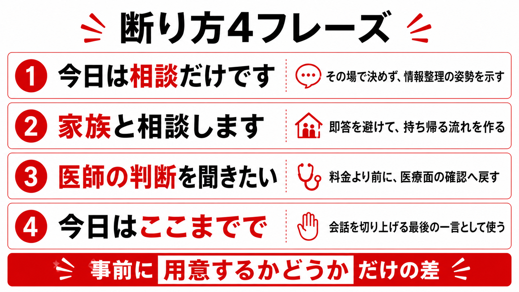 オンラインAGAの即決営業を返す断り方フレーズ4つを番号付きで整理した図解
