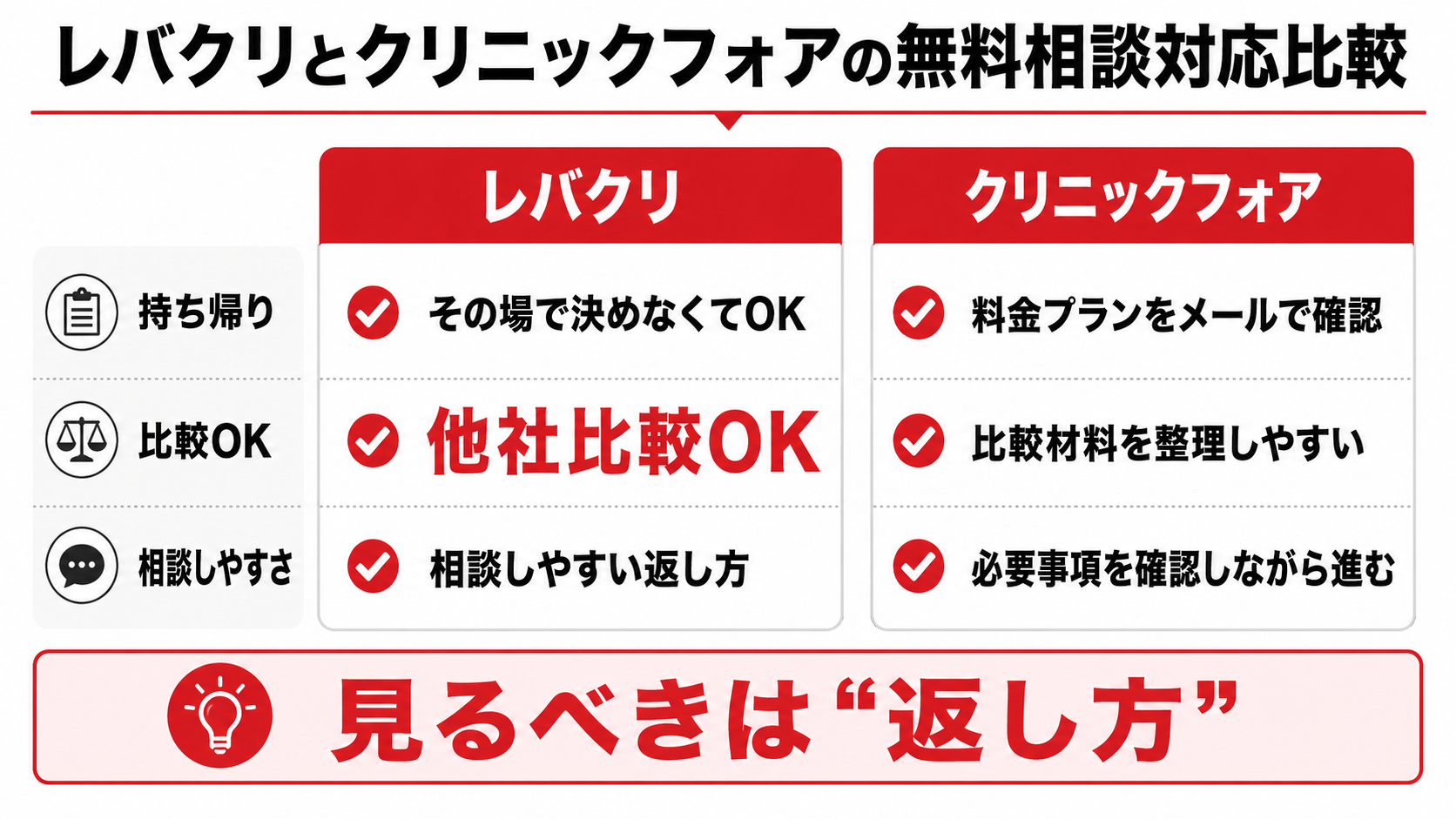 レバクリとクリニックフォアの無料相談対応比較