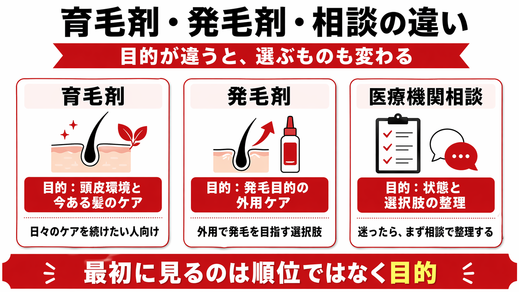 薄毛対策は何から始める?男性は確認→最小ケア→相談|受診目安5つ 25 育毛剤と発毛剤と医療機関相談の違いを比較した図解