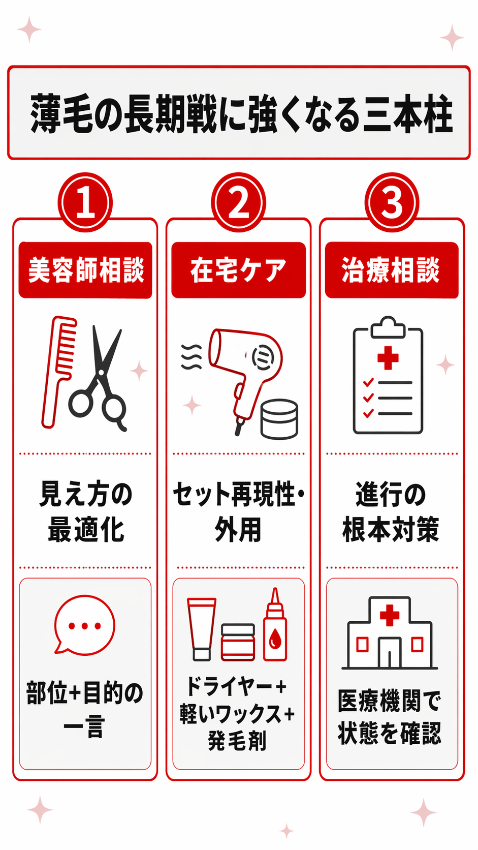 美容師相談・在宅ケア・治療相談の薄毛対策三本柱を解説した図解