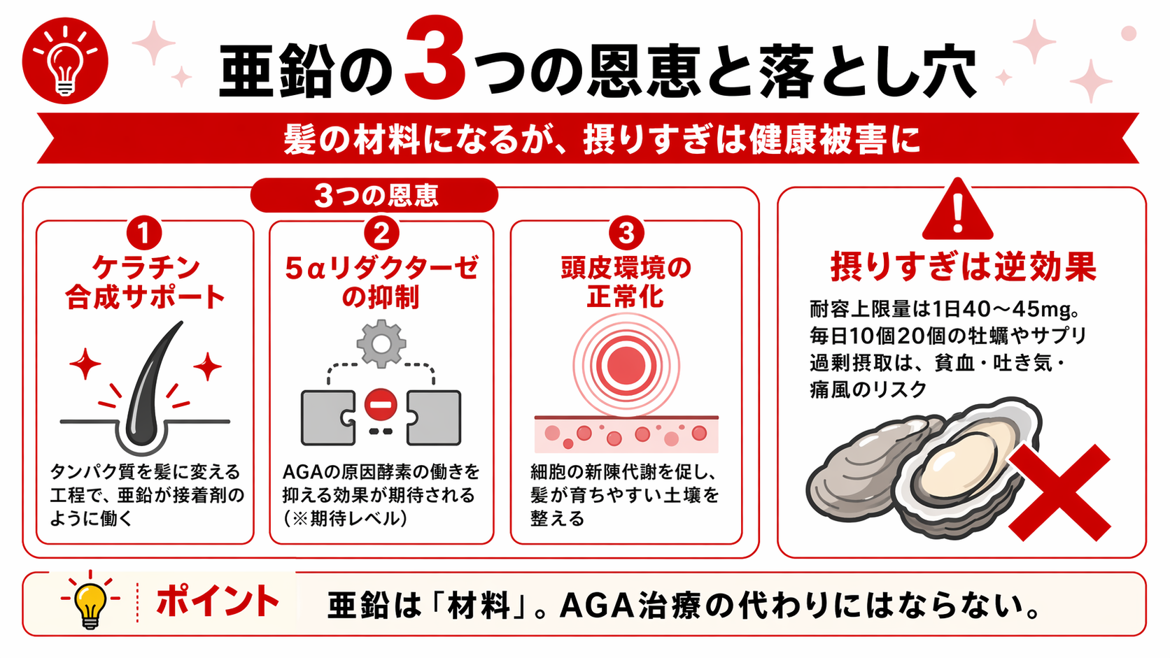亜鉛の3つの恩恵（ケラチン合成・5αリダクターゼ抑制・頭皮環境正常化）と過剰摂取による副作用リスクを対比した図解