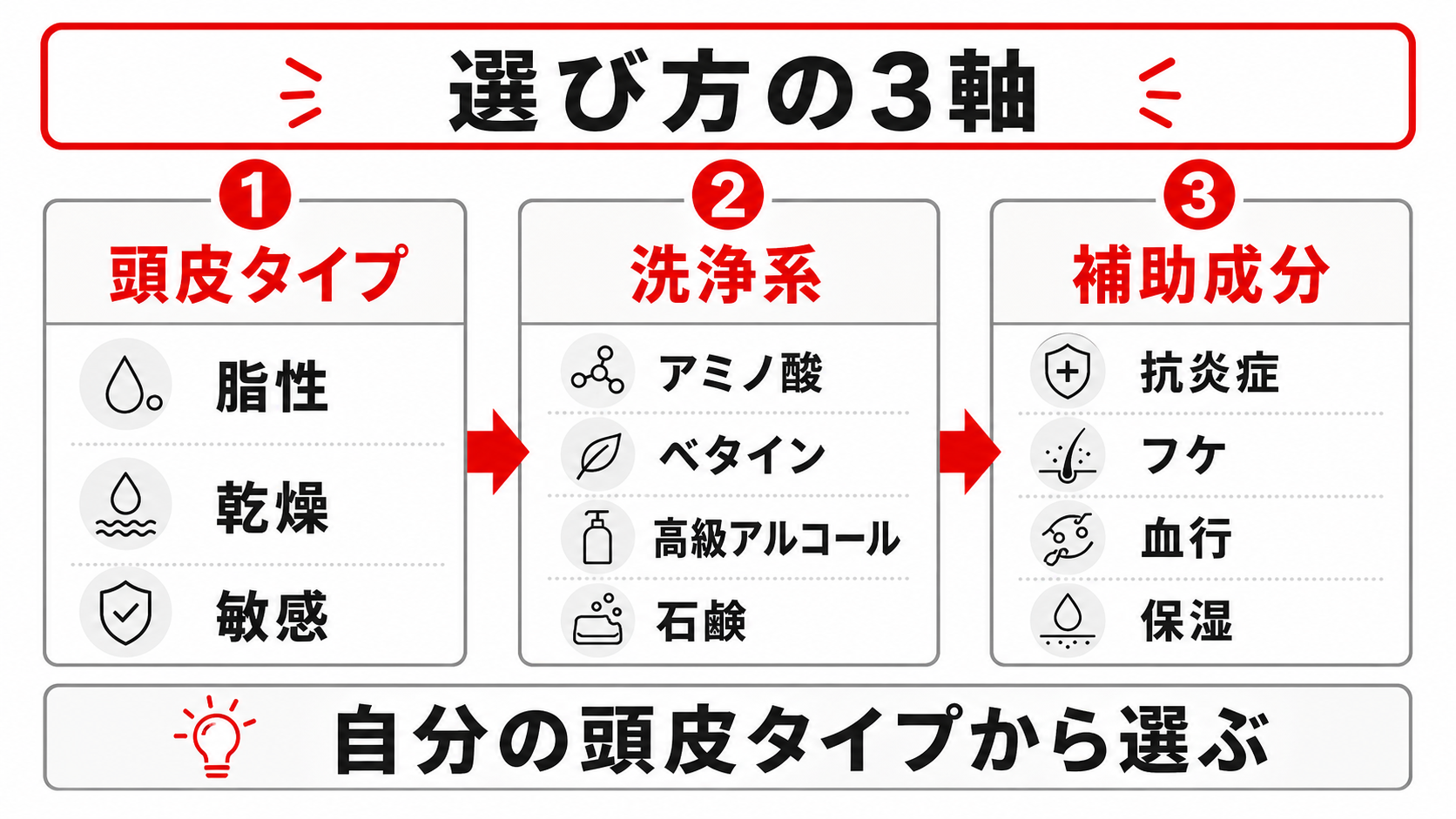 スカルプシャンプー選び方3軸を整理した図解、頭皮タイプ別の洗浄系と補助成分の組み合わせ