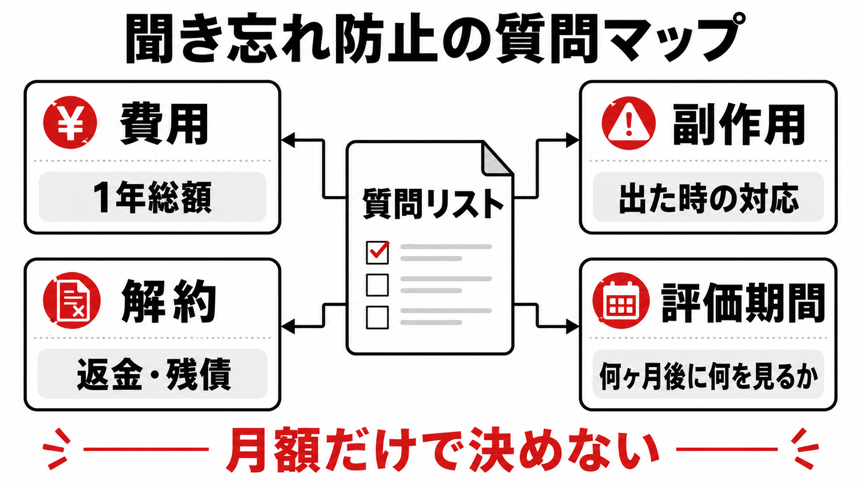 AGAカウンセリングで費用・副作用・解約・評価期間を聞くための質問マップ