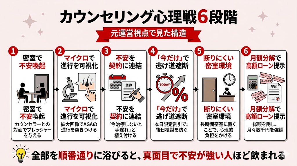 AGA初診カウンセリングの心理戦6段階を運営視点で図解|不安喚起から月額分解での高額ローン提示まで