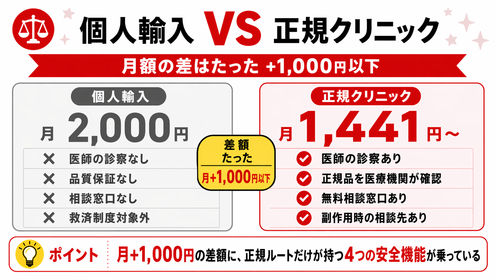 個人輸入月2,000円と正規オンラインクリニック月1,441円の月額と付帯条件を左右で比較した図解