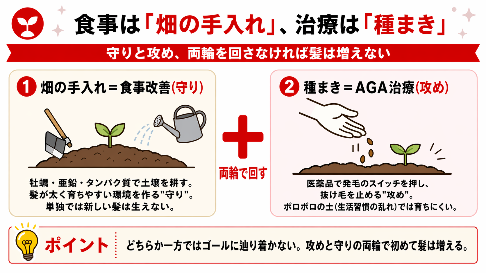 AGA対策における食事改善（畑の手入れ＝守り）とAGA治療（種まき＝攻め）の役割分担を左右対比で解説する図解