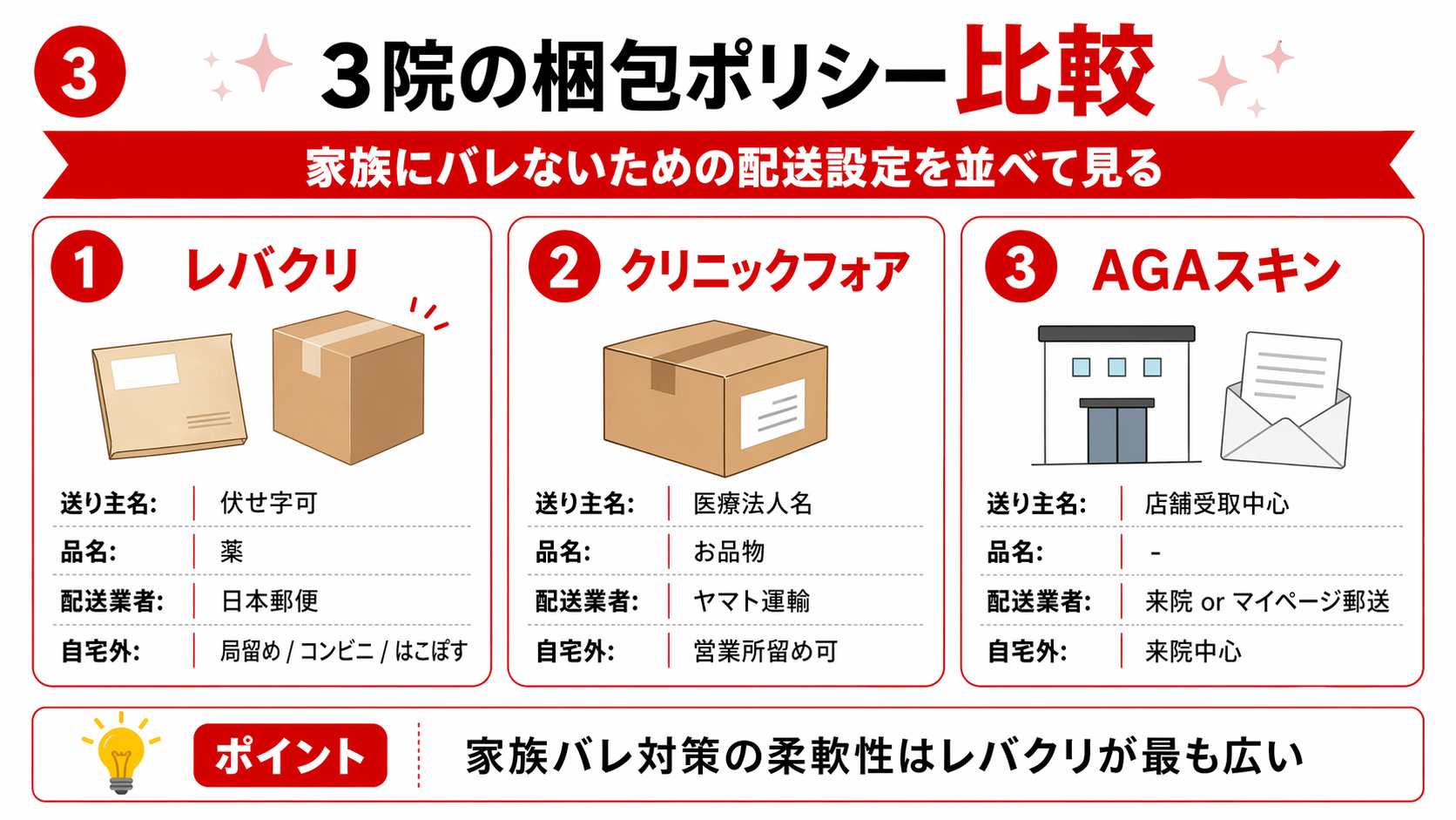"3院(レバクリ・クリニックフォア・AGAスキン)の梱包比較|送り主名・品名欄・配送業者・自宅外受取の違いを番号カードで整理した図解"