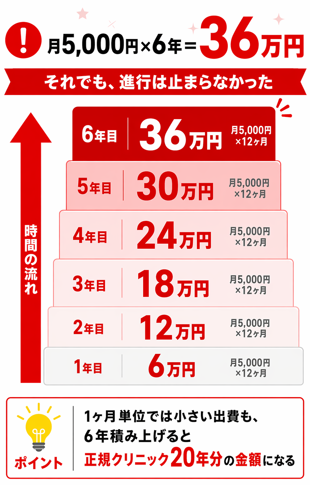 月5,000円の育毛剤を6年間続けると総額36万円に積み上がることを年次ブロックで示した図