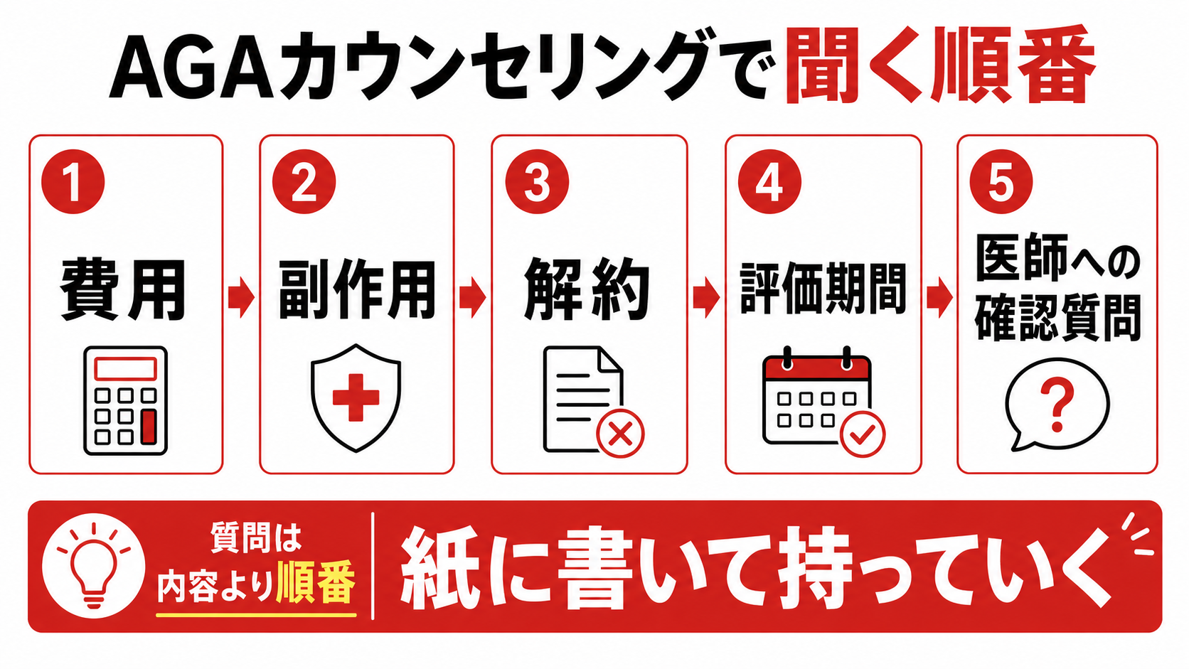 AGAカウンセリングで聞くことの順番を費用・副作用・解約・評価期間・医師への確認質問で整理した図解