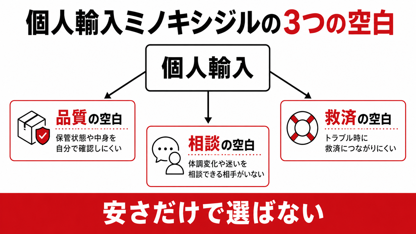 個人輸入ミノキシジルの品質相談救済の空白