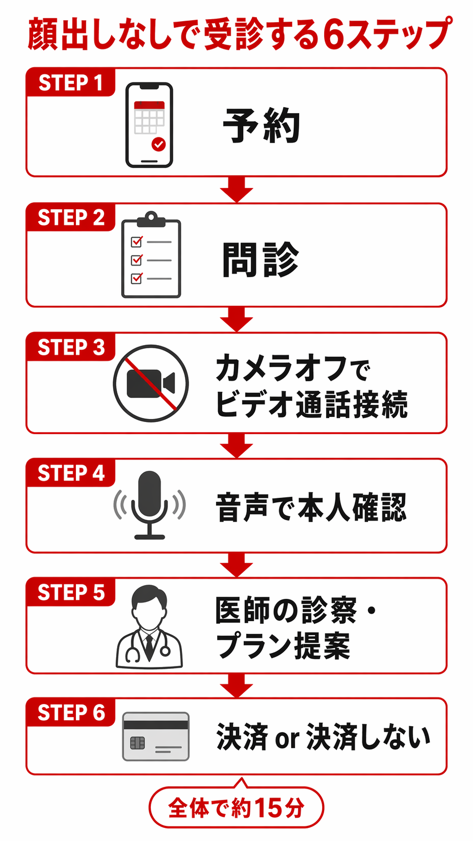 「オンラインAGAを顔出しなしで受診する6ステップの手順フロー図|予約・問診・カメラオフ通話・本人確認・医師診察・決済」