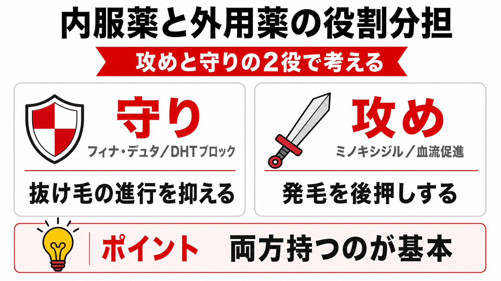 AGA内服薬と外用薬の役割分担(守りと攻め)を整理した図解