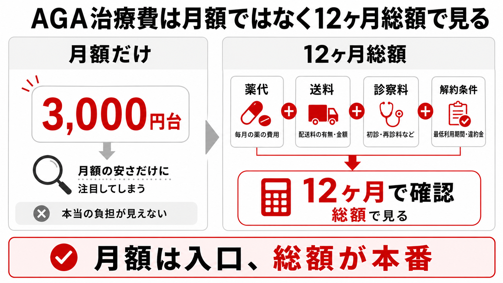 AGA治療費を月額と12ヶ月総額で比較する図解