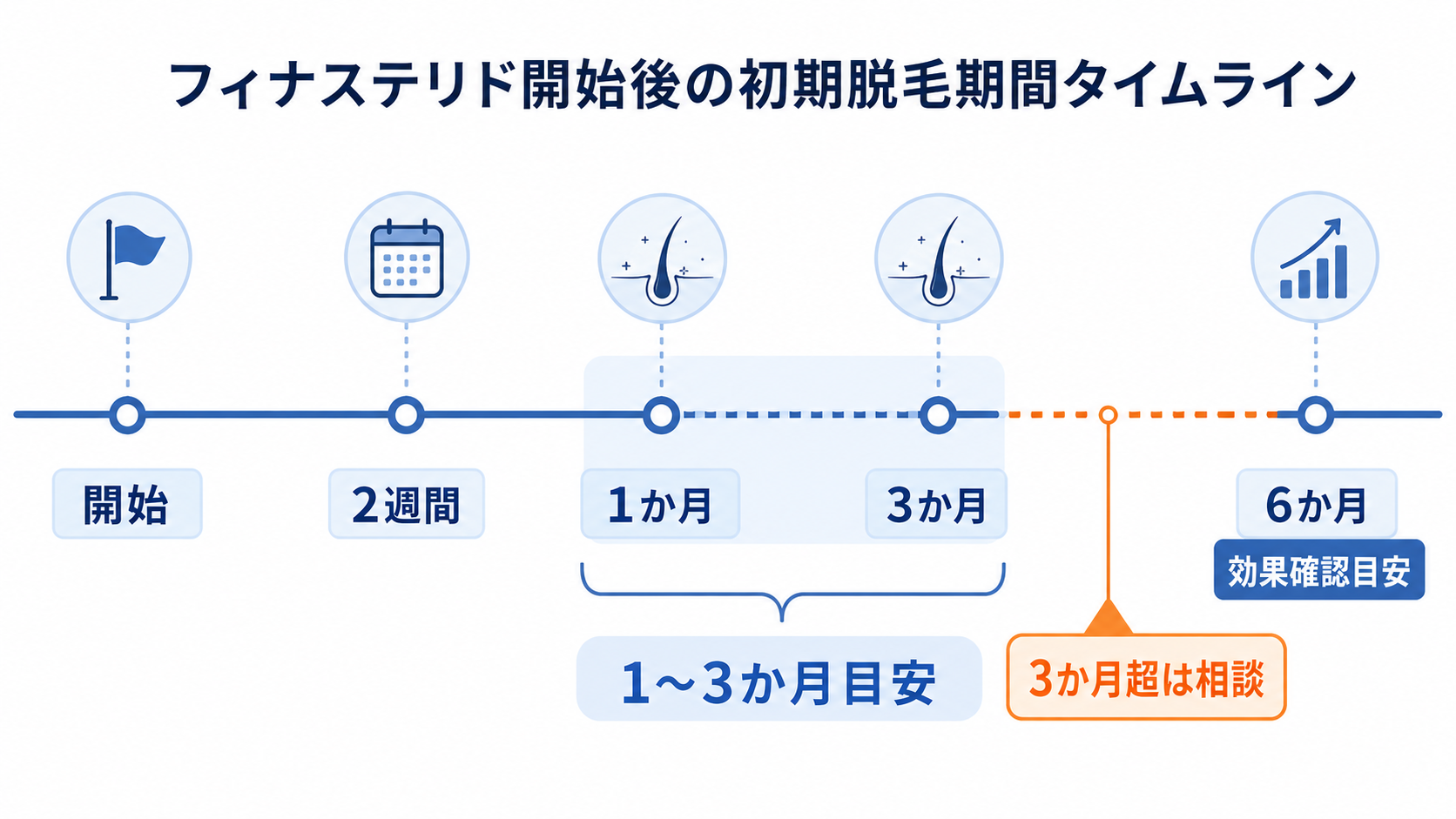 フィナステリド初期脱毛の期間目安1〜3か月と6か月評価のタイムライン