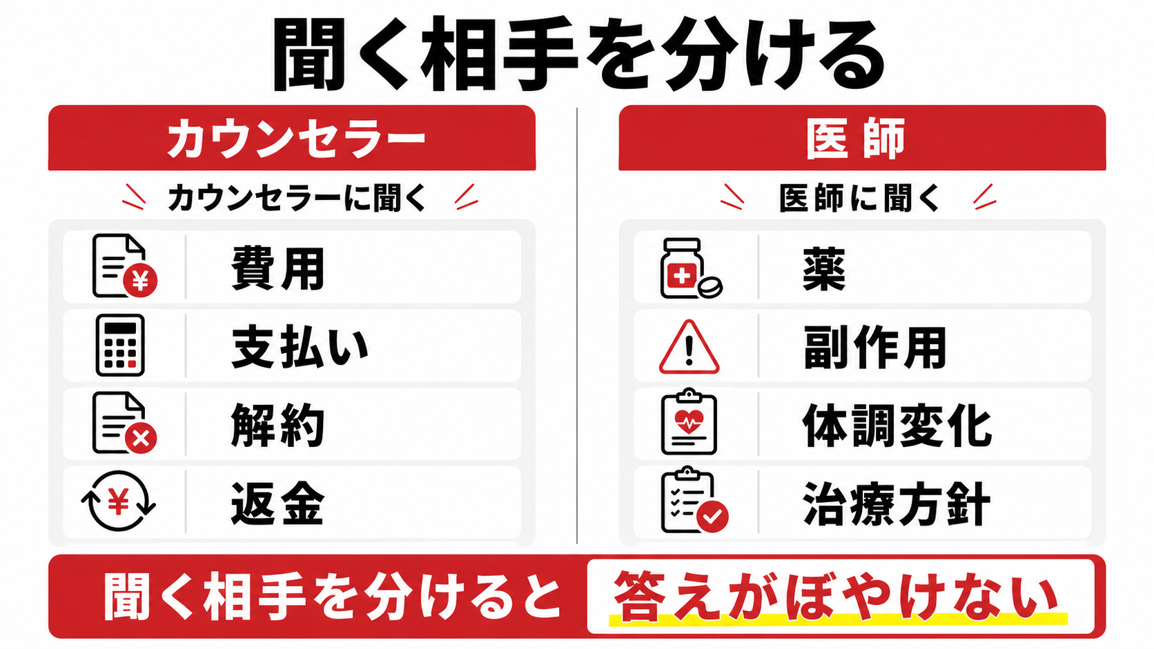 AGAカウンセリングでカウンセラーに聞くことと医師に聞くことを分けた図解