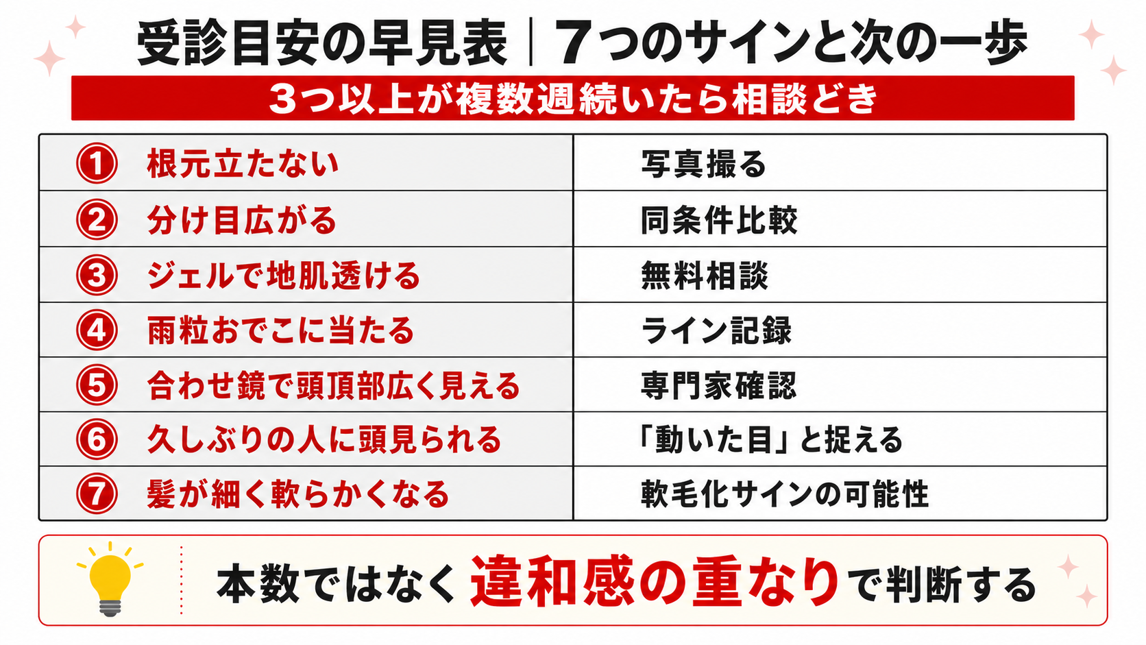 AGAを放置するとどうなる?2〜3ヶ月単位で進む|進行スピードの現実と受診目安〖早見表〗 25 AGA受診目安7サインと対応行動を整理した早見表ダイアグラム