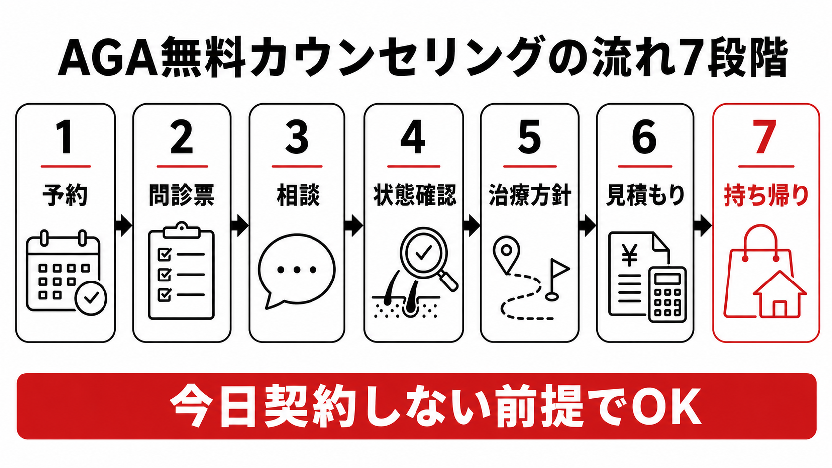 AGA無料カウンセリングの流れ7段階